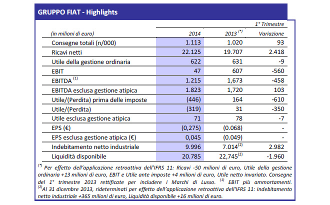 Grupo Fiat - Highlights