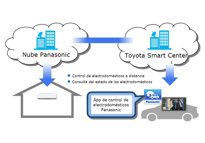 Toyota y Panasonic desarrollan un servicio que conecta vehículos con dispositivos electrónicos del hogar