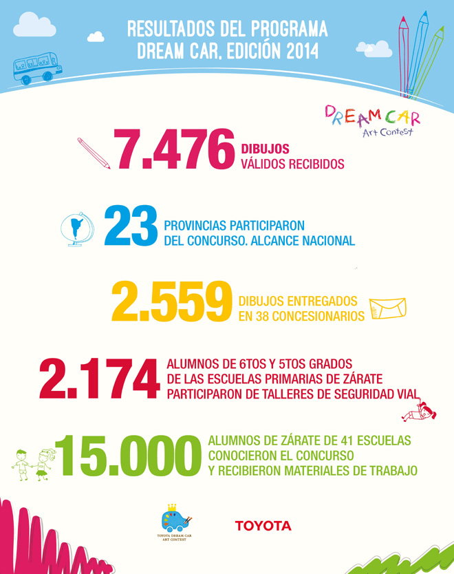 Toyota Dream Car 2014 - Infografia