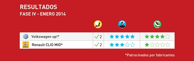 Latin NCAP Resultados Fase IV