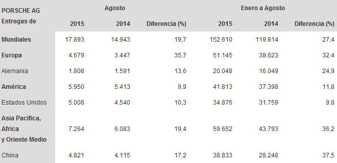 Porsche - Entregas 2015
