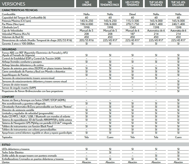 Citroen C4 Lounge - Versiones