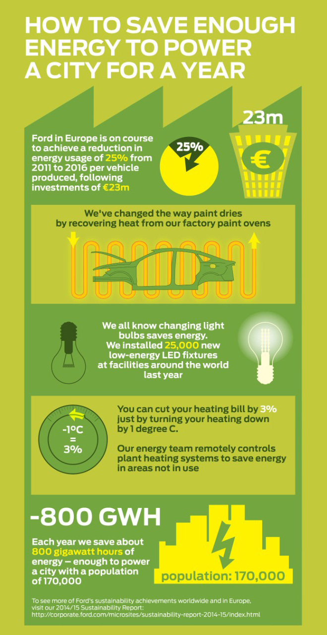 Ford Europa ahorra energia suficiente para suministrar a una ciudad entera durante todo el año 2