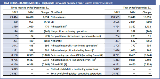 Fiat Chrysler Automobiles - Highlights - excluyendo Ferrari