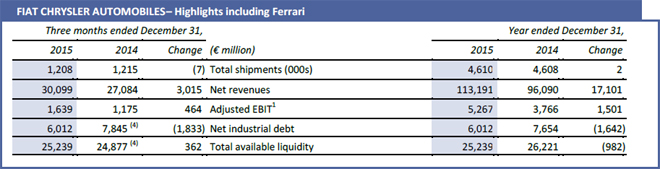 Fiat Chrysler Automobiles - Highlights - incluido Ferrari