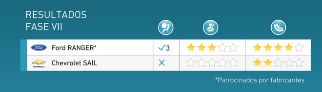 Latin NCAP - Resultados Fase VII