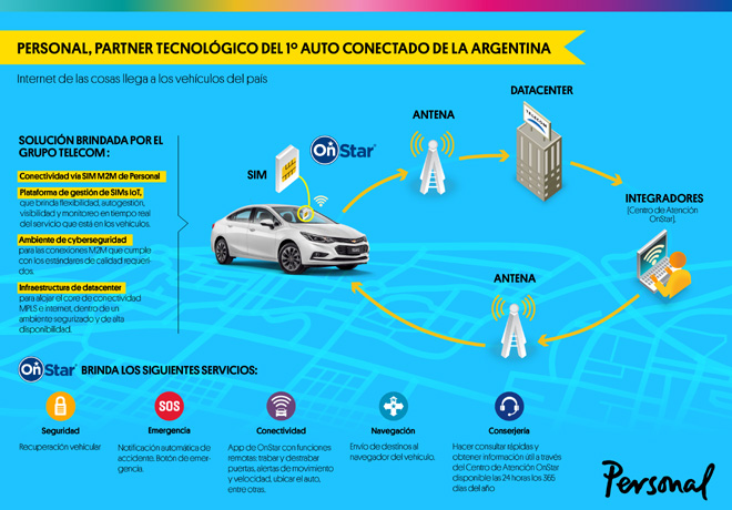 Personal es Partner Tecnologico del primer auto conectado de la Argentina
