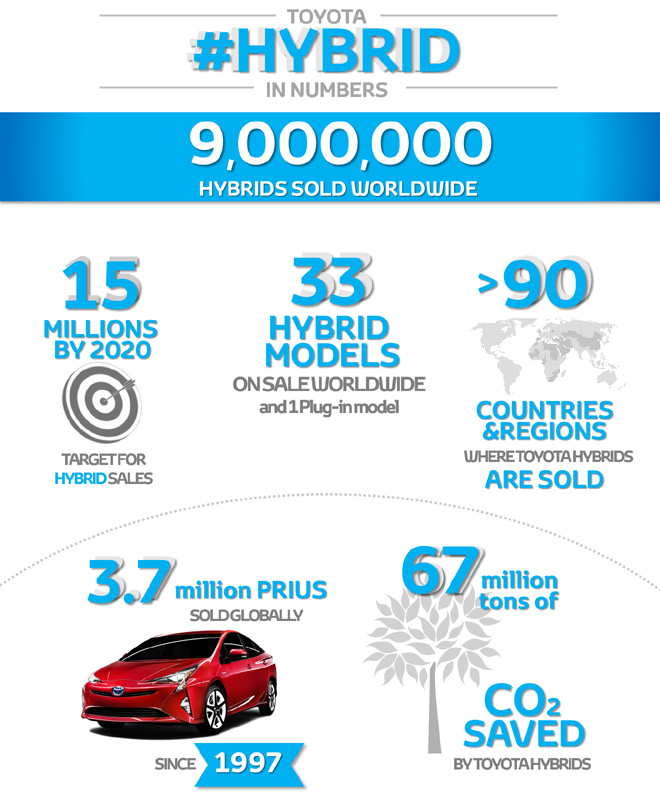 Toyota - 9 millones de hibridos