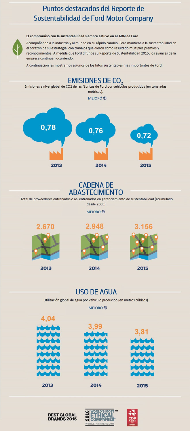 Ford - Reporte de Sustentabilidad