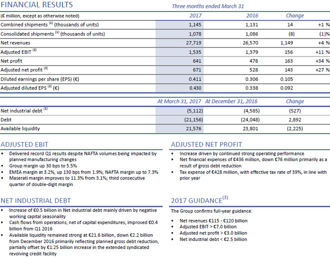 FCA - Resultados Financieros enero-marzo 2017