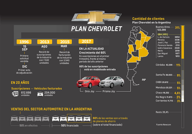 Plan Chevrole - Linea de tiempo en Argentina