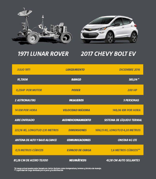 BoltEV - LunarRover - Infografia