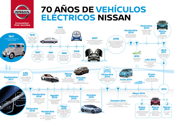Nissan celebra 70 anios de liderazgo en vehiculos electricos
