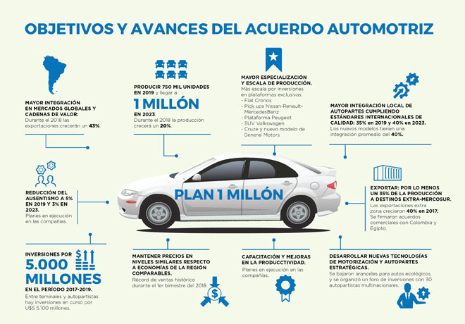 Ministerio de Produccion de la Nacion - Plan 1 Millon