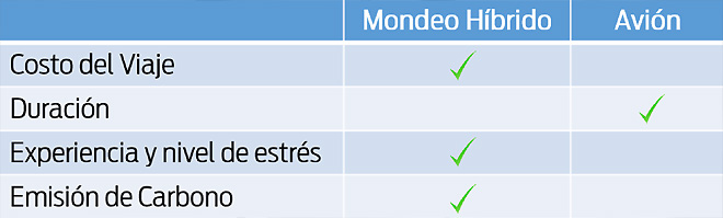 Desafio a los Alpes en un Mondeo Hibrido - Resultados